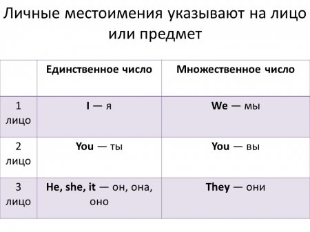 Personal Pronouns -